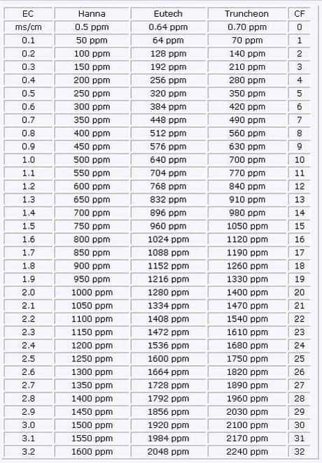 EC to PPM Conversion Chart